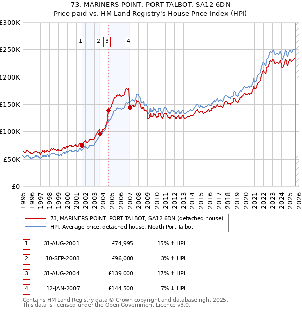 73, MARINERS POINT, PORT TALBOT, SA12 6DN: Price paid vs HM Land Registry's House Price Index