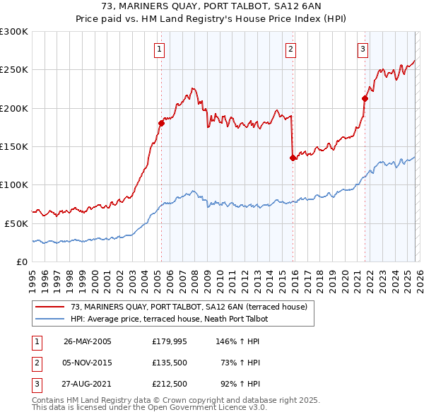 73, MARINERS QUAY, PORT TALBOT, SA12 6AN: Price paid vs HM Land Registry's House Price Index