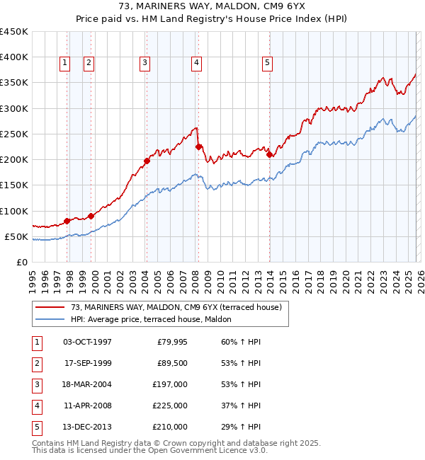 73, MARINERS WAY, MALDON, CM9 6YX: Price paid vs HM Land Registry's House Price Index