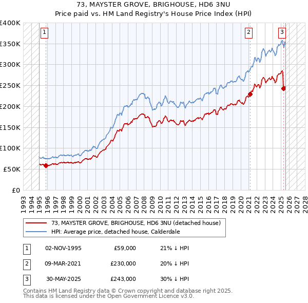73, MAYSTER GROVE, BRIGHOUSE, HD6 3NU: Price paid vs HM Land Registry's House Price Index