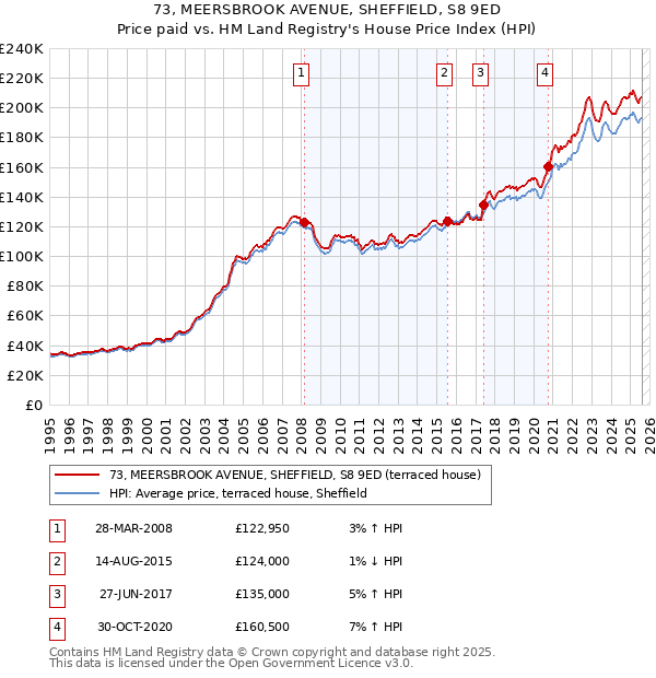 73, MEERSBROOK AVENUE, SHEFFIELD, S8 9ED: Price paid vs HM Land Registry's House Price Index
