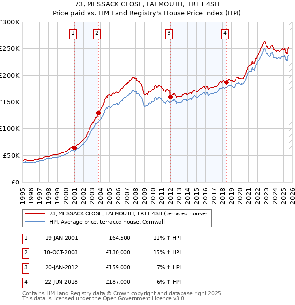 73, MESSACK CLOSE, FALMOUTH, TR11 4SH: Price paid vs HM Land Registry's House Price Index