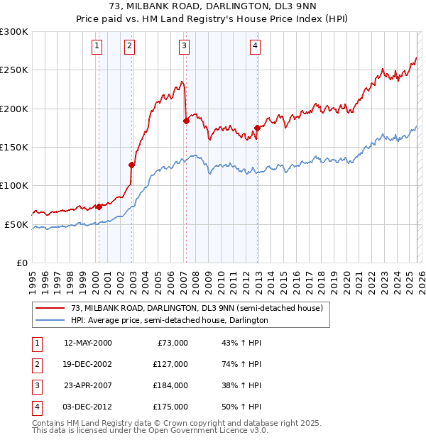 73, MILBANK ROAD, DARLINGTON, DL3 9NN: Price paid vs HM Land Registry's House Price Index