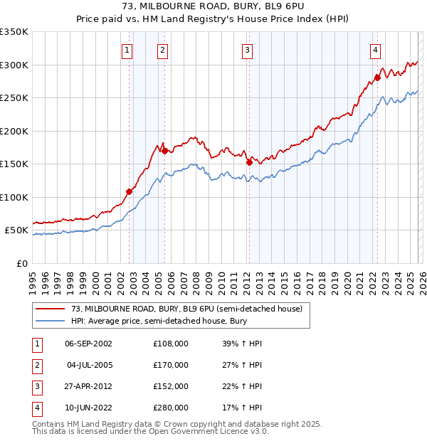 73, MILBOURNE ROAD, BURY, BL9 6PU: Price paid vs HM Land Registry's House Price Index