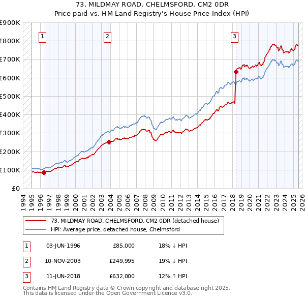 73, MILDMAY ROAD, CHELMSFORD, CM2 0DR: Price paid vs HM Land Registry's House Price Index