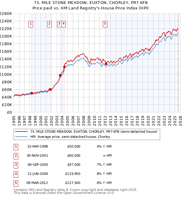 73, MILE STONE MEADOW, EUXTON, CHORLEY, PR7 6FB: Price paid vs HM Land Registry's House Price Index
