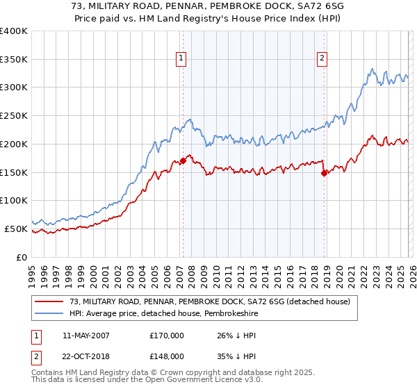 73, MILITARY ROAD, PENNAR, PEMBROKE DOCK, SA72 6SG: Price paid vs HM Land Registry's House Price Index