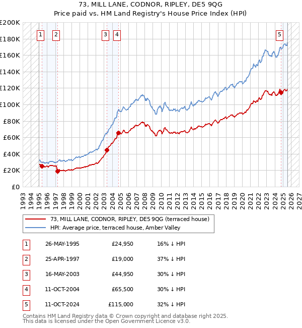 73, MILL LANE, CODNOR, RIPLEY, DE5 9QG: Price paid vs HM Land Registry's House Price Index