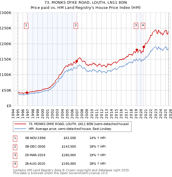 73, MONKS DYKE ROAD, LOUTH, LN11 8DN: Price paid vs HM Land Registry's House Price Index