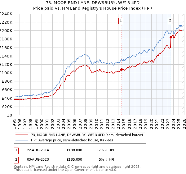 73, MOOR END LANE, DEWSBURY, WF13 4PD: Price paid vs HM Land Registry's House Price Index