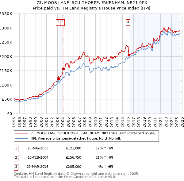 73, MOOR LANE, SCULTHORPE, FAKENHAM, NR21 9PX: Price paid vs HM Land Registry's House Price Index