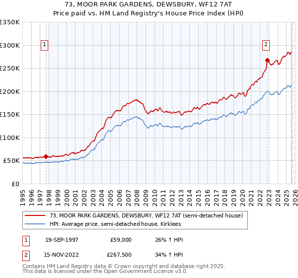 73, MOOR PARK GARDENS, DEWSBURY, WF12 7AT: Price paid vs HM Land Registry's House Price Index