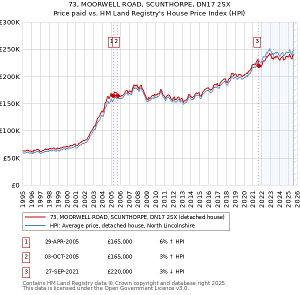 73, MOORWELL ROAD, SCUNTHORPE, DN17 2SX: Price paid vs HM Land Registry's House Price Index