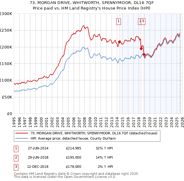 73, MORGAN DRIVE, WHITWORTH, SPENNYMOOR, DL16 7QF: Price paid vs HM Land Registry's House Price Index