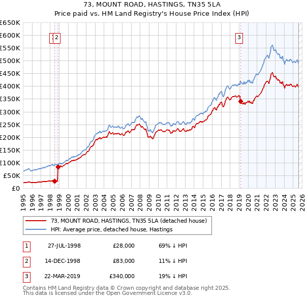 73, MOUNT ROAD, HASTINGS, TN35 5LA: Price paid vs HM Land Registry's House Price Index