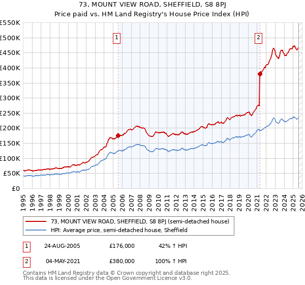 73, MOUNT VIEW ROAD, SHEFFIELD, S8 8PJ: Price paid vs HM Land Registry's House Price Index
