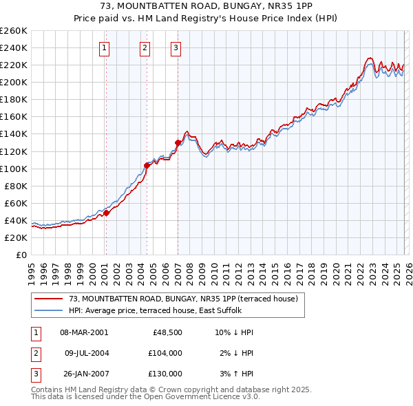 73, MOUNTBATTEN ROAD, BUNGAY, NR35 1PP: Price paid vs HM Land Registry's House Price Index