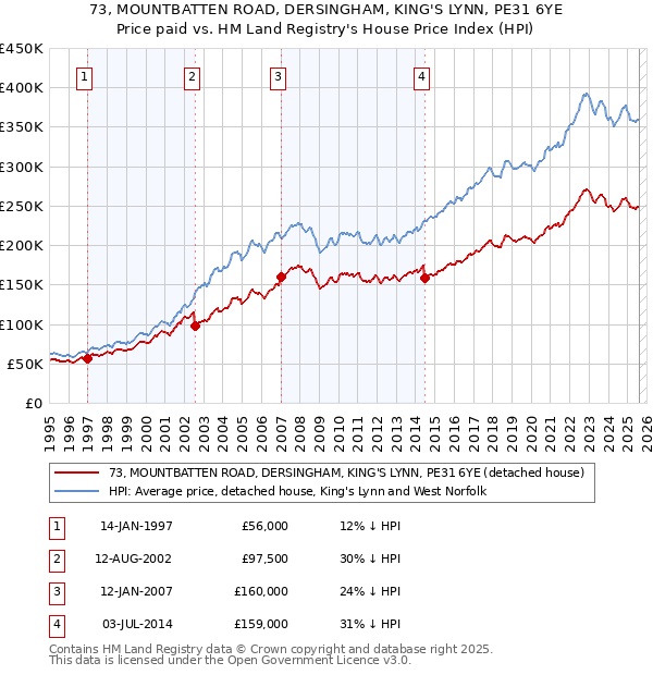 73, MOUNTBATTEN ROAD, DERSINGHAM, KING'S LYNN, PE31 6YE: Price paid vs HM Land Registry's House Price Index
