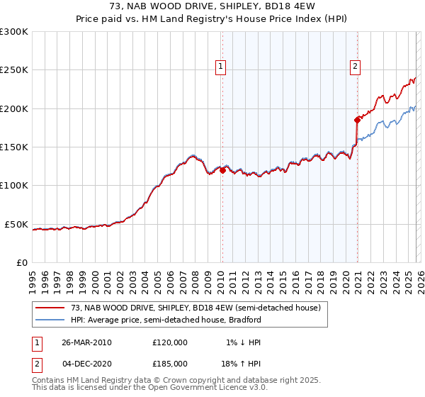 73, NAB WOOD DRIVE, SHIPLEY, BD18 4EW: Price paid vs HM Land Registry's House Price Index