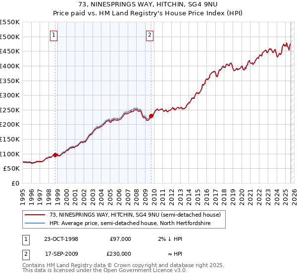 73, NINESPRINGS WAY, HITCHIN, SG4 9NU: Price paid vs HM Land Registry's House Price Index