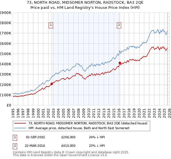 73, NORTH ROAD, MIDSOMER NORTON, RADSTOCK, BA3 2QE: Price paid vs HM Land Registry's House Price Index