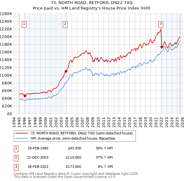 73, NORTH ROAD, RETFORD, DN22 7XQ: Price paid vs HM Land Registry's House Price Index