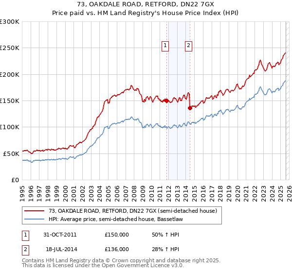 73, OAKDALE ROAD, RETFORD, DN22 7GX: Price paid vs HM Land Registry's House Price Index
