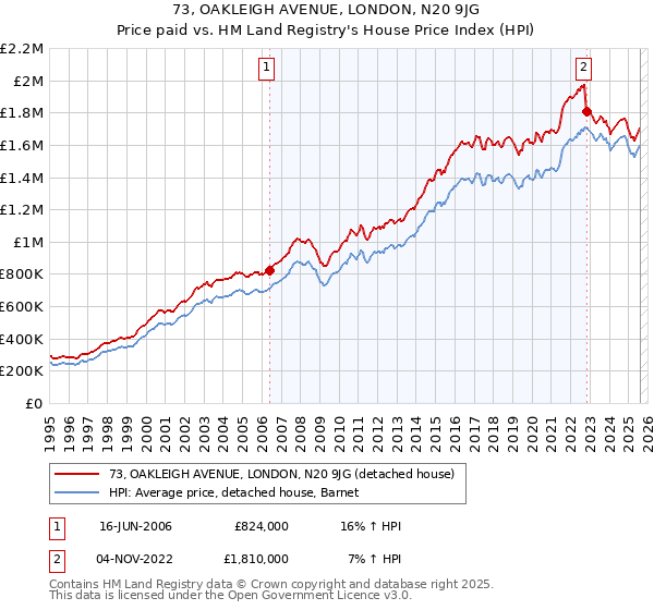 73, OAKLEIGH AVENUE, LONDON, N20 9JG: Price paid vs HM Land Registry's House Price Index