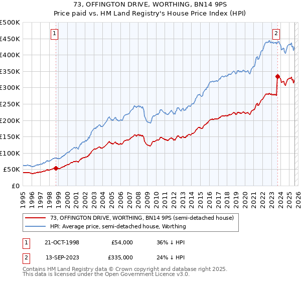 73, OFFINGTON DRIVE, WORTHING, BN14 9PS: Price paid vs HM Land Registry's House Price Index
