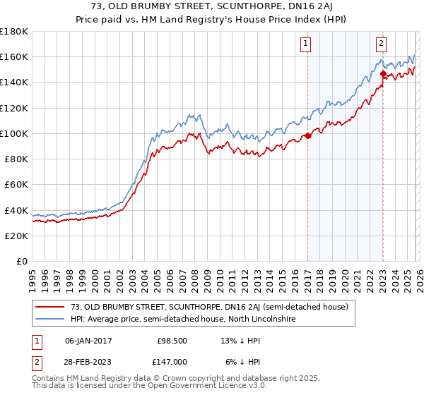 73, OLD BRUMBY STREET, SCUNTHORPE, DN16 2AJ: Price paid vs HM Land Registry's House Price Index
