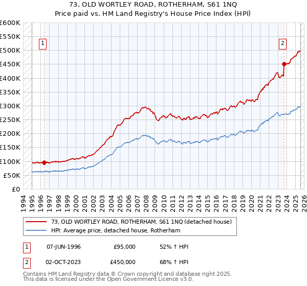 73, OLD WORTLEY ROAD, ROTHERHAM, S61 1NQ: Price paid vs HM Land Registry's House Price Index