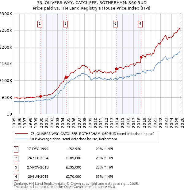 73, OLIVERS WAY, CATCLIFFE, ROTHERHAM, S60 5UD: Price paid vs HM Land Registry's House Price Index