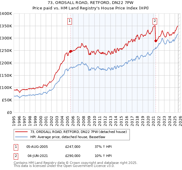 73, ORDSALL ROAD, RETFORD, DN22 7PW: Price paid vs HM Land Registry's House Price Index