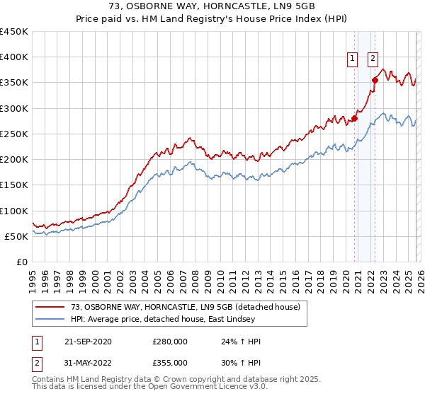 73, OSBORNE WAY, HORNCASTLE, LN9 5GB: Price paid vs HM Land Registry's House Price Index