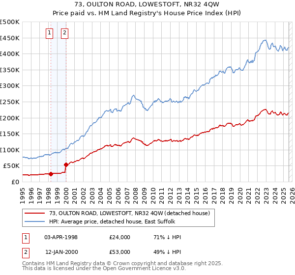 73, OULTON ROAD, LOWESTOFT, NR32 4QW: Price paid vs HM Land Registry's House Price Index