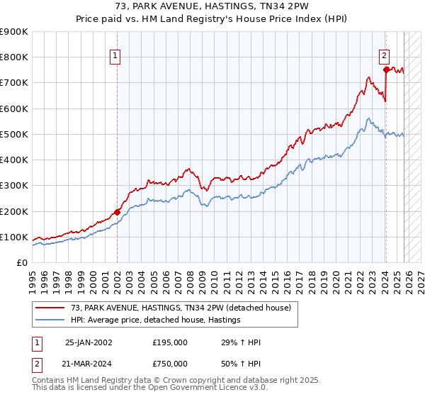 73, PARK AVENUE, HASTINGS, TN34 2PW: Price paid vs HM Land Registry's House Price Index