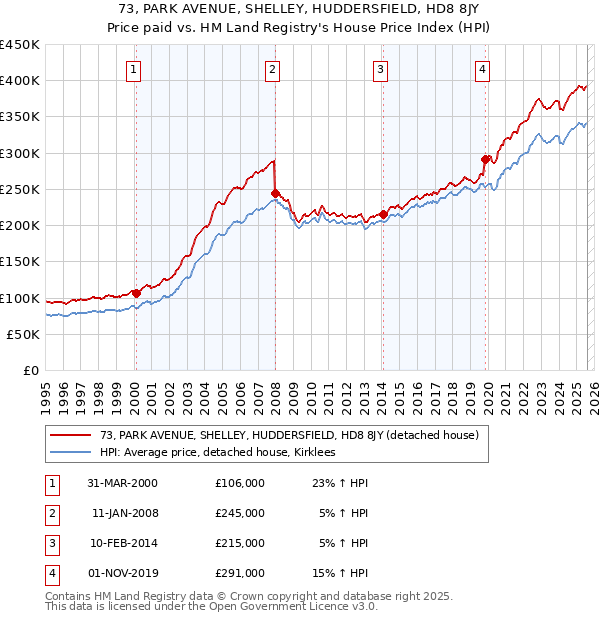 73, PARK AVENUE, SHELLEY, HUDDERSFIELD, HD8 8JY: Price paid vs HM Land Registry's House Price Index