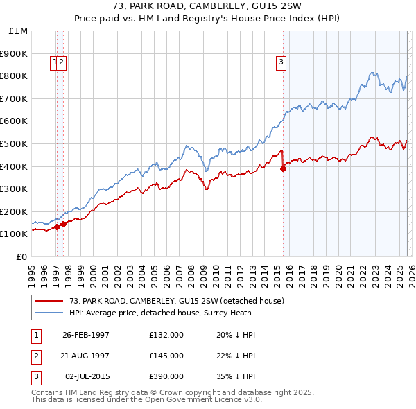 73, PARK ROAD, CAMBERLEY, GU15 2SW: Price paid vs HM Land Registry's House Price Index