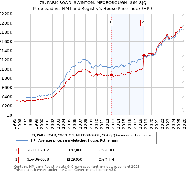 73, PARK ROAD, SWINTON, MEXBOROUGH, S64 8JQ: Price paid vs HM Land Registry's House Price Index