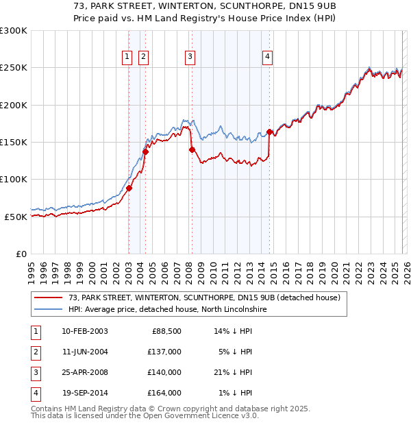 73, PARK STREET, WINTERTON, SCUNTHORPE, DN15 9UB: Price paid vs HM Land Registry's House Price Index