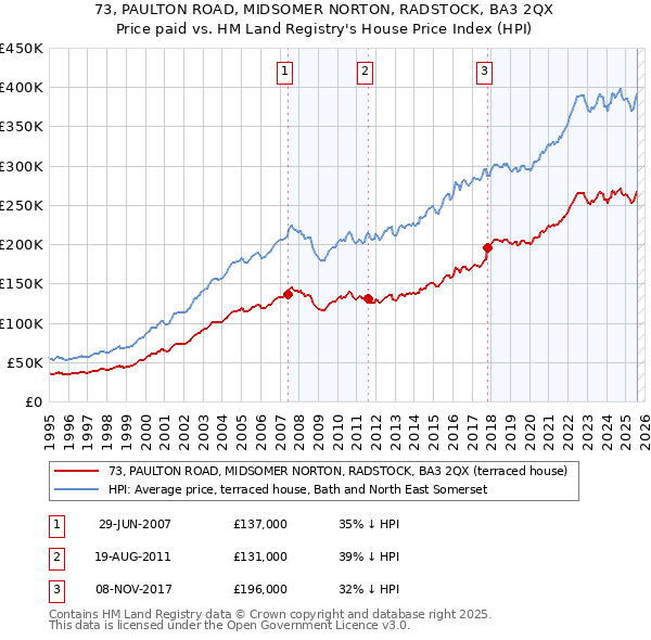 73, PAULTON ROAD, MIDSOMER NORTON, RADSTOCK, BA3 2QX: Price paid vs HM Land Registry's House Price Index