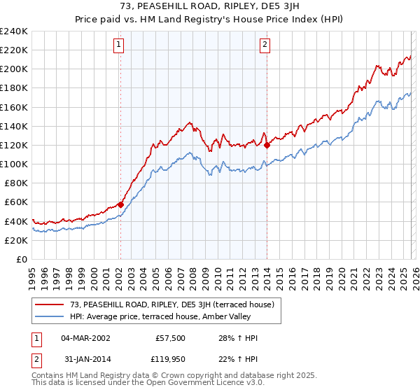 73, PEASEHILL ROAD, RIPLEY, DE5 3JH: Price paid vs HM Land Registry's House Price Index