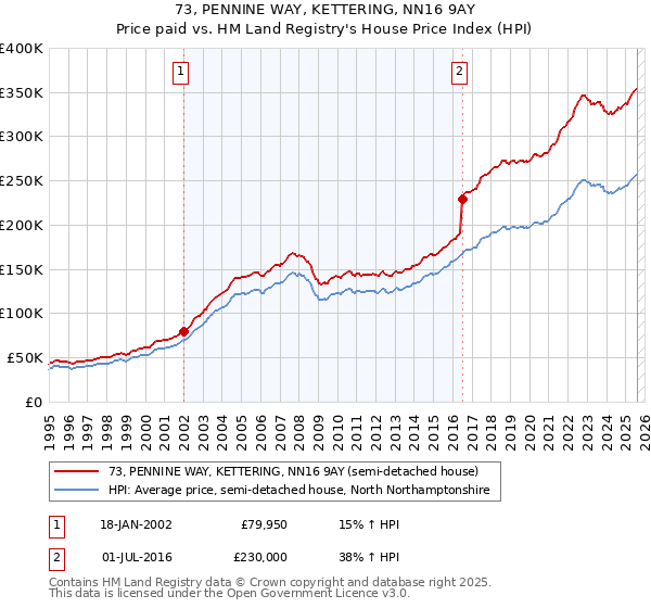 73, PENNINE WAY, KETTERING, NN16 9AY: Price paid vs HM Land Registry's House Price Index