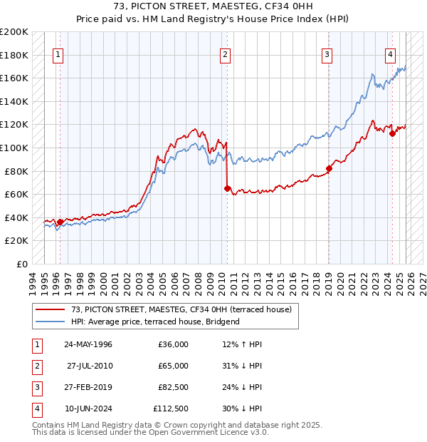 73, PICTON STREET, MAESTEG, CF34 0HH: Price paid vs HM Land Registry's House Price Index