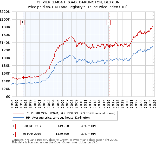 73, PIERREMONT ROAD, DARLINGTON, DL3 6DN: Price paid vs HM Land Registry's House Price Index