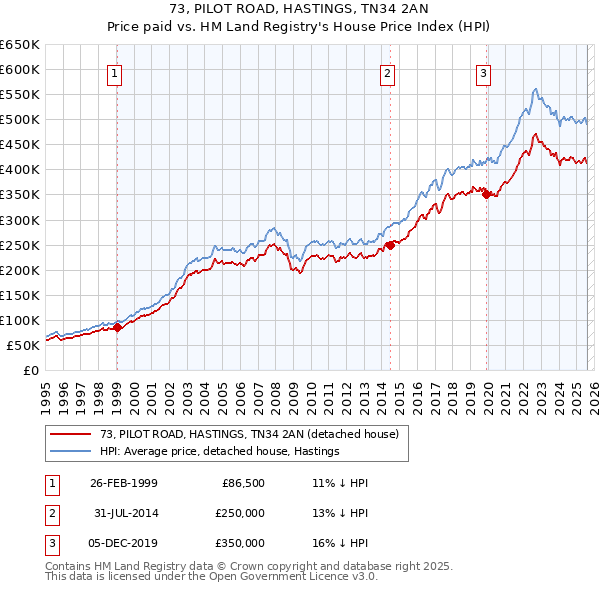 73, PILOT ROAD, HASTINGS, TN34 2AN: Price paid vs HM Land Registry's House Price Index