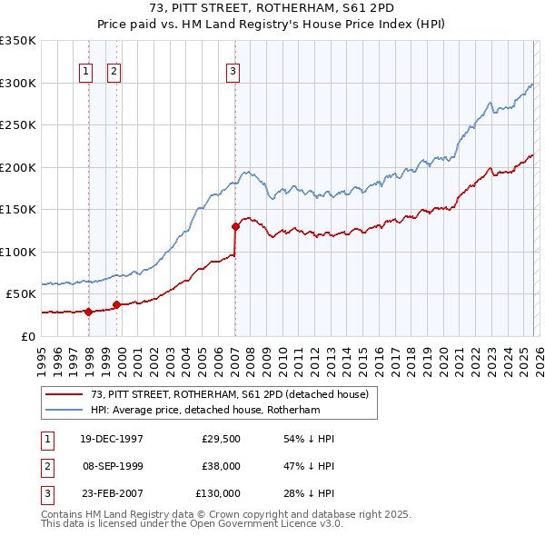 73, PITT STREET, ROTHERHAM, S61 2PD: Price paid vs HM Land Registry's House Price Index