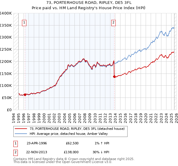 73, PORTERHOUSE ROAD, RIPLEY, DE5 3FL: Price paid vs HM Land Registry's House Price Index
