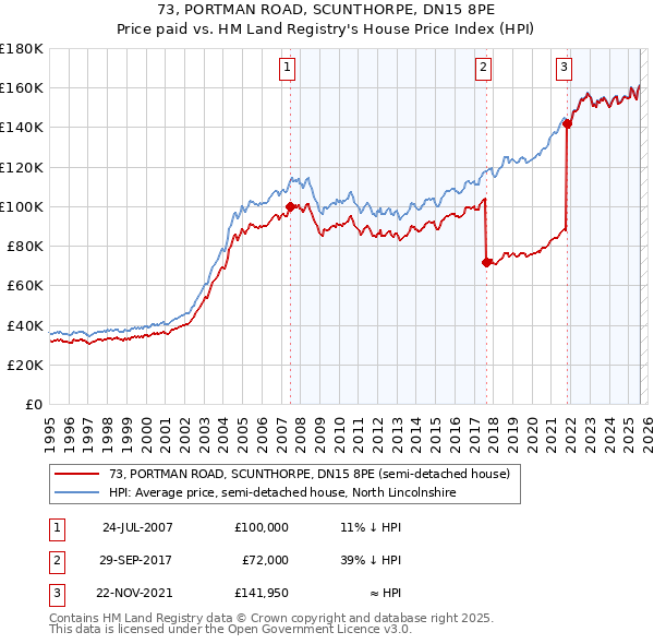 73, PORTMAN ROAD, SCUNTHORPE, DN15 8PE: Price paid vs HM Land Registry's House Price Index