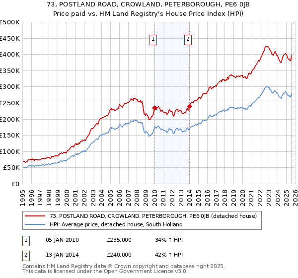 73, POSTLAND ROAD, CROWLAND, PETERBOROUGH, PE6 0JB: Price paid vs HM Land Registry's House Price Index